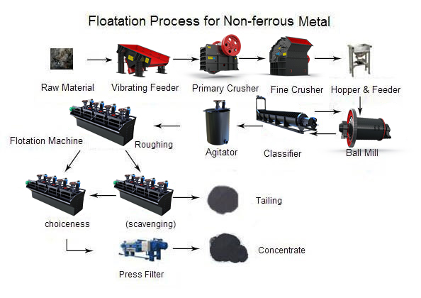 Flow chart of flotation separation line