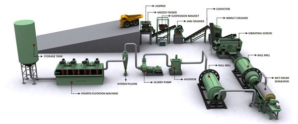 Ore Beneficiation Plant