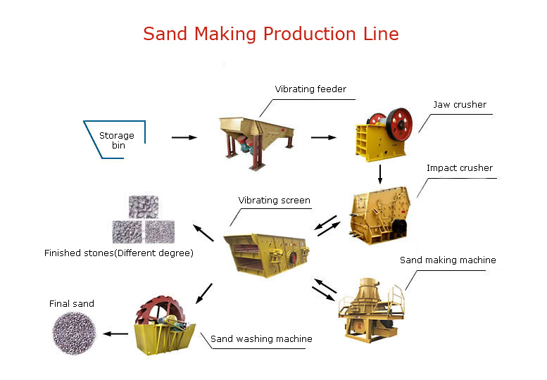 sand production line configuration