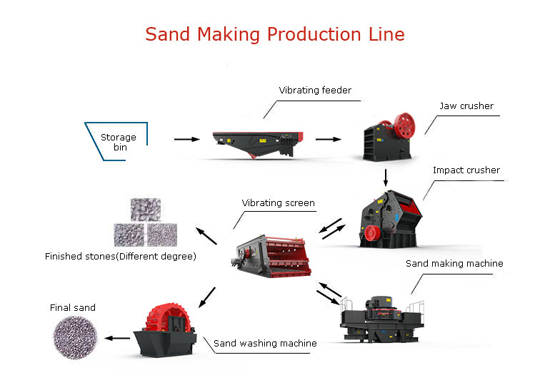 sand production line configuration